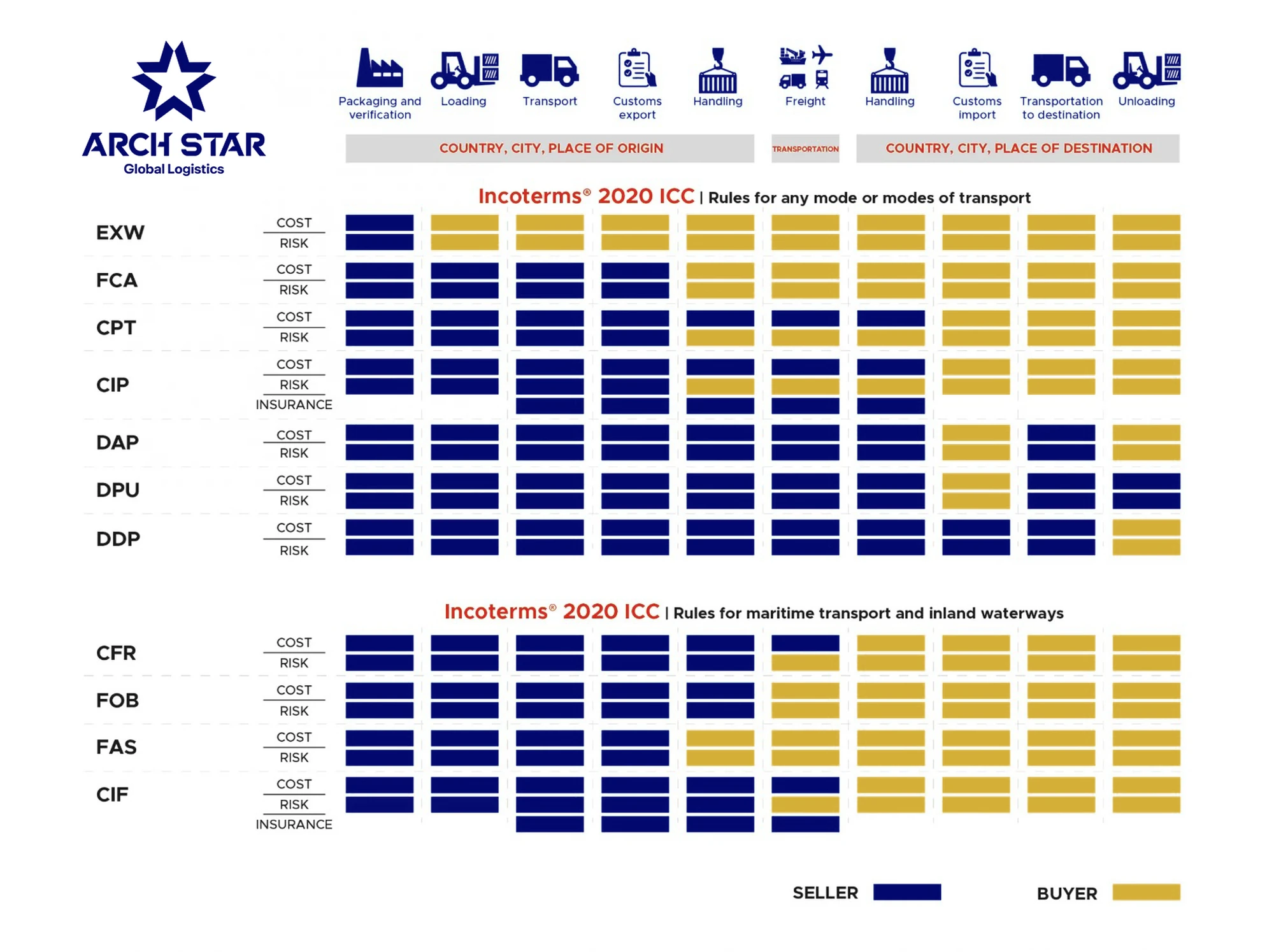 Incoterms 2020 chart showing cost and risk distribution for all 11 terms